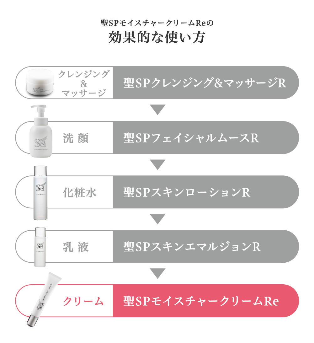 聖SPモイスチャークリークReの効果的な使い方